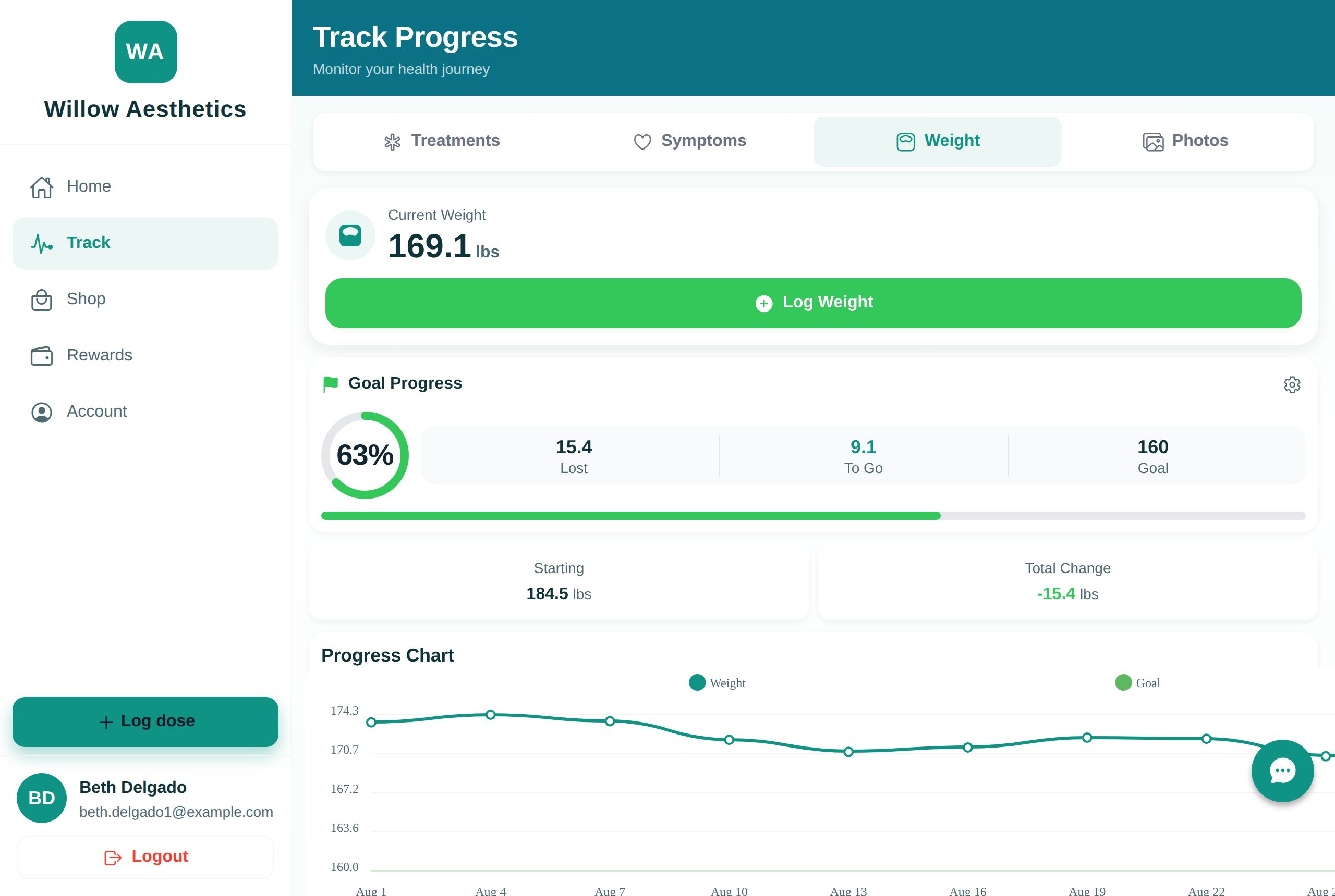 The Weight tab of the patient portal on desktop: current weight, goal progress at 63 percent, starting weight, total change and the progress chart